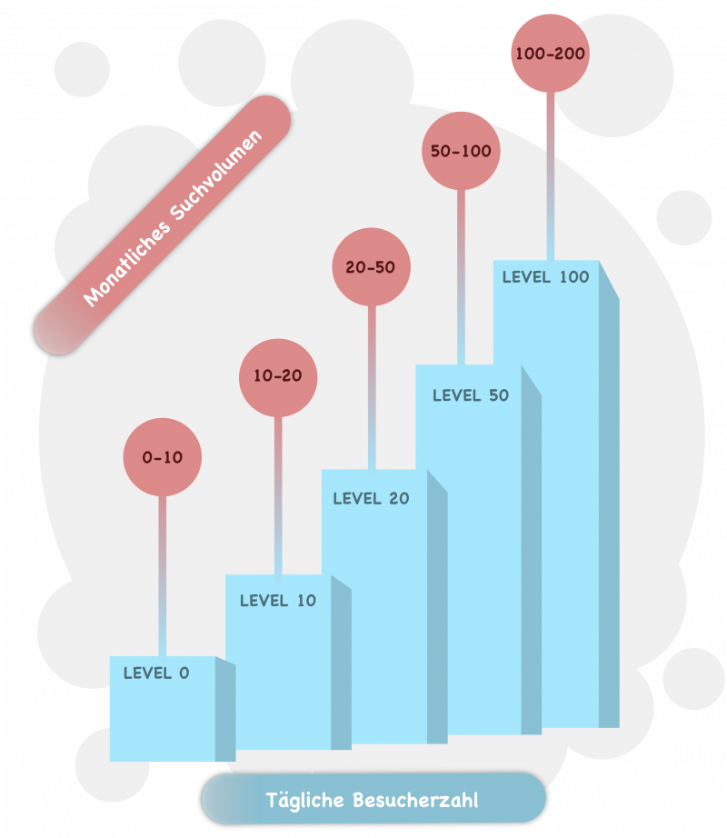 SEO- Google organische Traffic Ebene