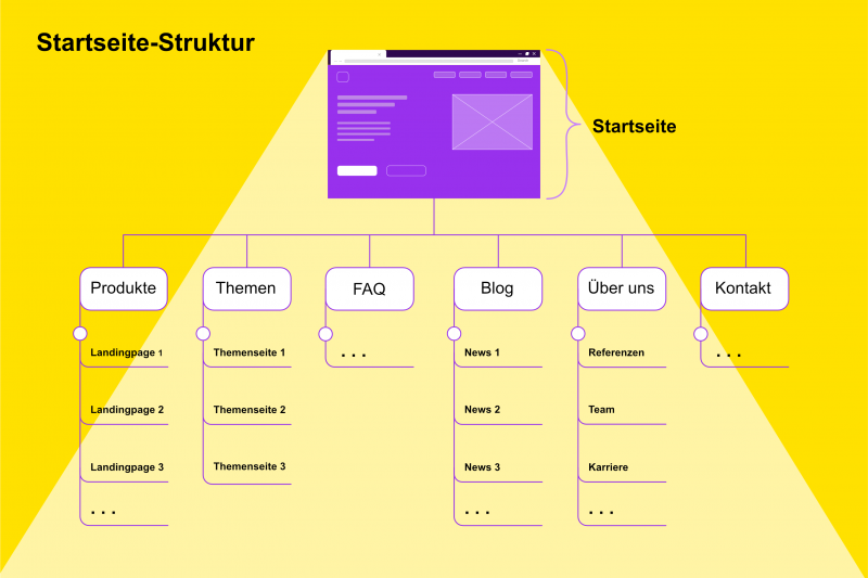 Eine Klassische Struktur einer Startseite