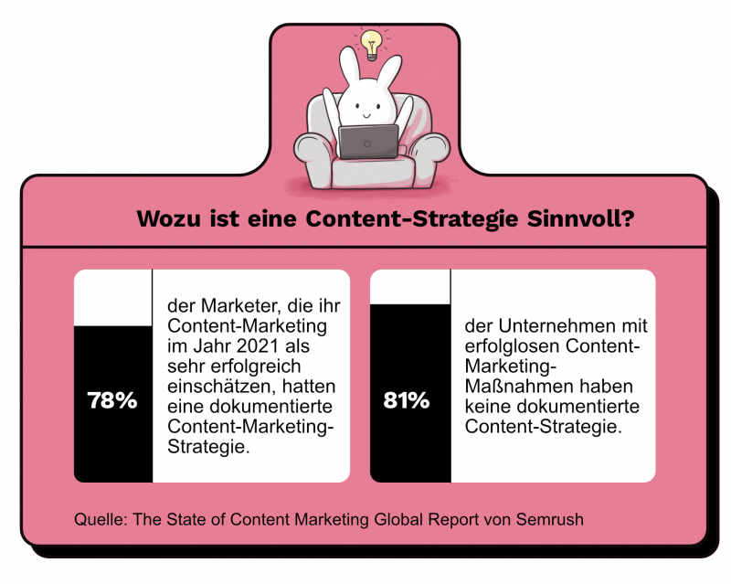 Content Strategie Info-Grafik